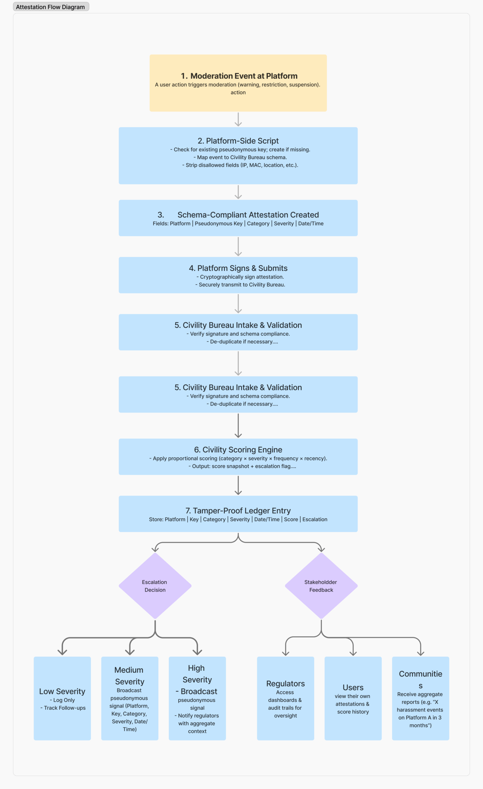 Attestation Diagram